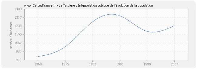 La Tardière : Interpolation cubique de l'évolution de la population
